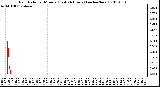 Milwaukee Weather Rain Rate per Minute (Last 24 Hours) (inches/hour)