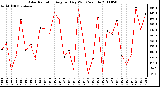 Milwaukee Weather Solar Radiation Avg per Day W/m2/minute