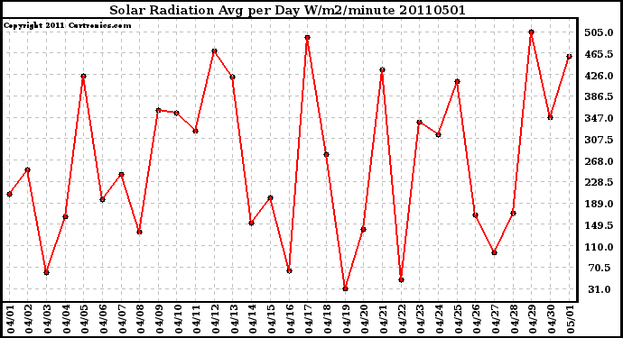 Milwaukee Weather Solar Radiation Avg per Day W/m2/minute