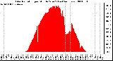 Milwaukee Weather Solar Radiation per Minute W/m2 (Last 24 Hours)