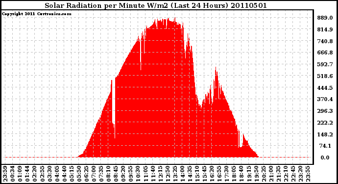 Milwaukee Weather Solar Radiation per Minute W/m2 (Last 24 Hours)