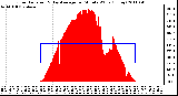 Milwaukee Weather Solar Radiation & Day Average per Minute W/m2 (Today)