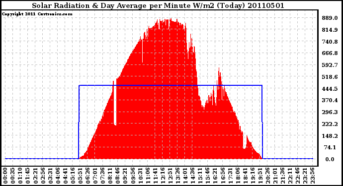 Milwaukee Weather Solar Radiation & Day Average per Minute W/m2 (Today)