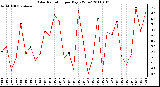 Milwaukee Weather Solar Radiation per Day KW/m2