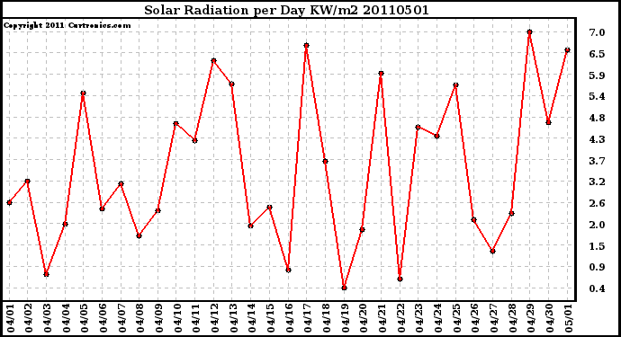 Milwaukee Weather Solar Radiation per Day KW/m2