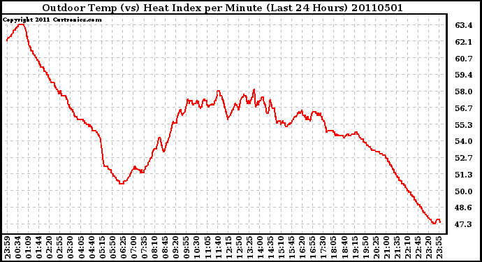 Milwaukee Weather Outdoor Temp (vs) Heat Index per Minute (Last 24 Hours)