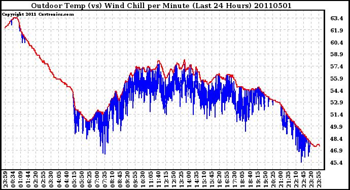 Milwaukee Weather Outdoor Temp (vs) Wind Chill per Minute (Last 24 Hours)