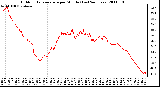 Milwaukee Weather Outdoor Temperature per Minute (Last 24 Hours)