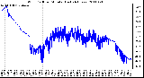 Milwaukee Weather Wind Chill per Minute (Last 24 Hours)