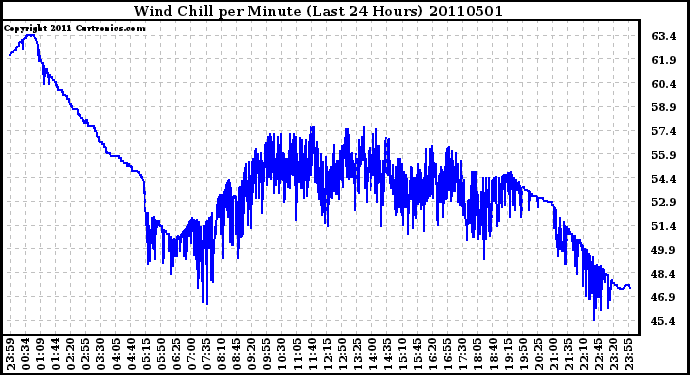 Milwaukee Weather Wind Chill per Minute (Last 24 Hours)