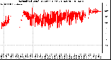 Milwaukee Weather Normalized Wind Direction (Last 24 Hours)