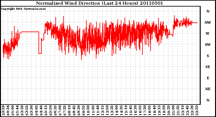 Milwaukee Weather Normalized Wind Direction (Last 24 Hours)