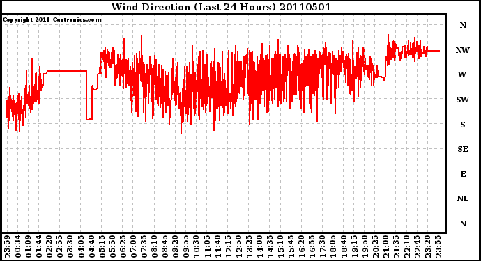 Milwaukee Weather Wind Direction (Last 24 Hours)