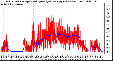 Milwaukee Weather Actual and Average Wind Speed by Minute mph (Last 24 Hours)