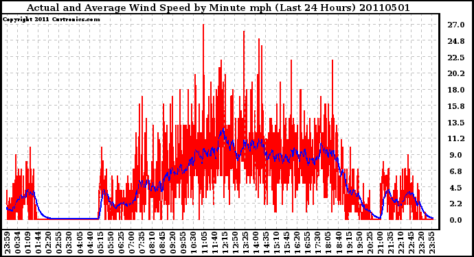 Milwaukee Weather Actual and Average Wind Speed by Minute mph (Last 24 Hours)