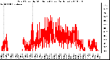 Milwaukee Weather Wind Speed by Minute mph (Last 24 Hours)