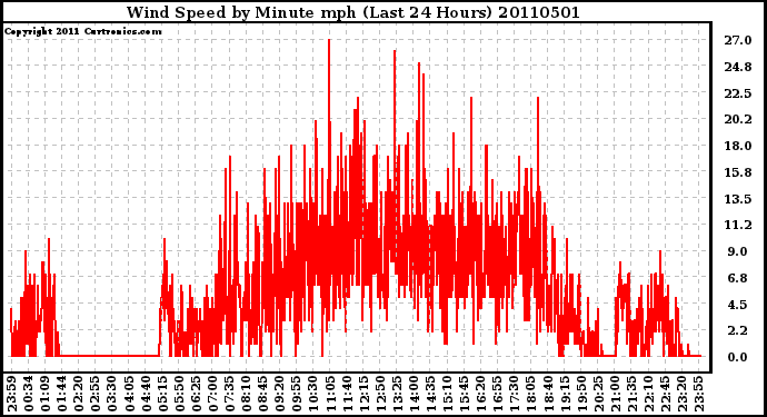 Milwaukee Weather Wind Speed by Minute mph (Last 24 Hours)