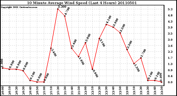 Milwaukee Weather 10 Minute Average Wind Speed (Last 4 Hours)