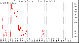 Milwaukee Weather Wind Speed by Minute mph (Last 1 Hour)