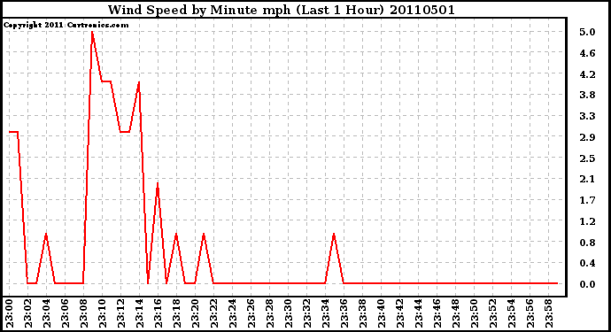 Milwaukee Weather Wind Speed by Minute mph (Last 1 Hour)