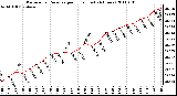 Milwaukee Weather Barometric Pressure per Hour (Last 24 Hours)