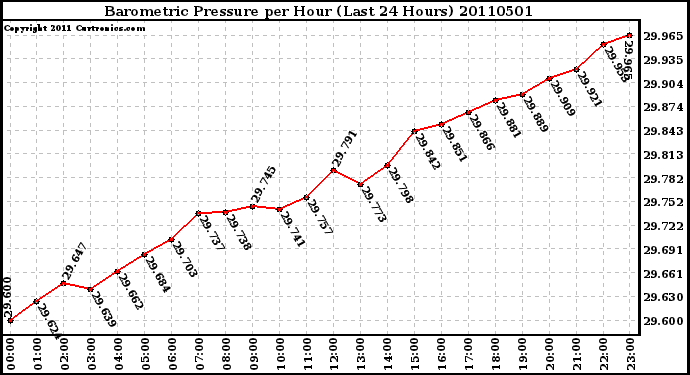 Milwaukee Weather Barometric Pressure per Hour (Last 24 Hours)