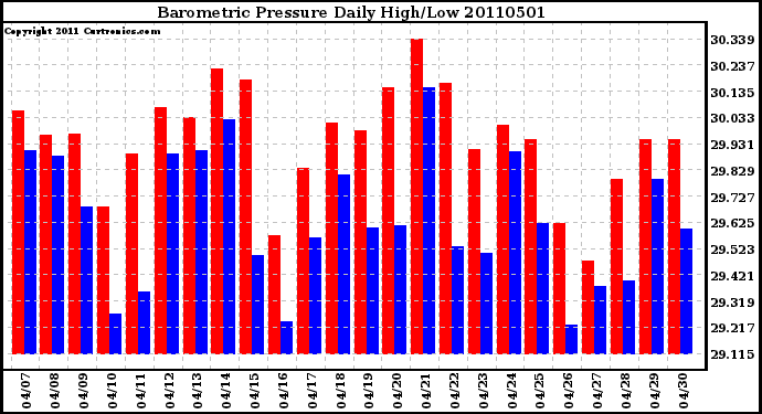 Milwaukee Weather Barometric Pressure Daily High/Low