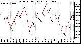 Milwaukee Weather Barometric Pressure Daily High