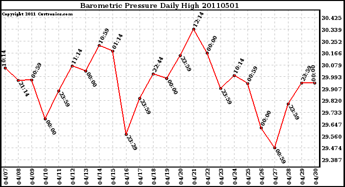 Milwaukee Weather Barometric Pressure Daily High