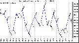 Milwaukee Weather Barometric Pressure Daily Low