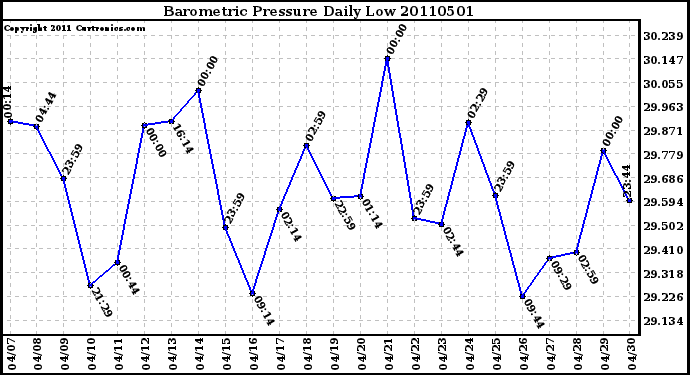 Milwaukee Weather Barometric Pressure Daily Low