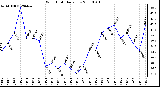 Milwaukee Weather Wind Chill Daily Low