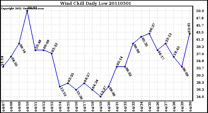 Milwaukee Weather Wind Chill Daily Low