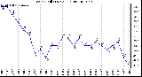 Milwaukee Weather Wind Chill (Last 24 Hours)