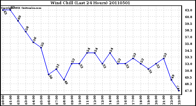 Milwaukee Weather Wind Chill (Last 24 Hours)