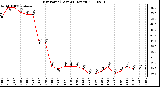 Milwaukee Weather Dew Point (Last 24 Hours)