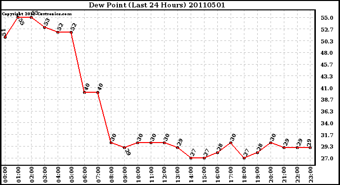 Milwaukee Weather Dew Point (Last 24 Hours)