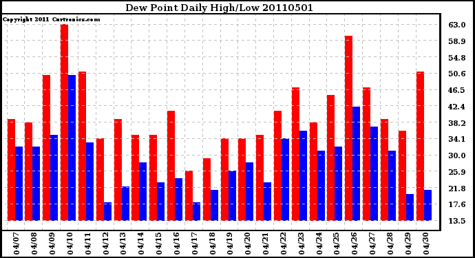 Milwaukee Weather Dew Point Daily High/Low