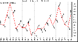 Milwaukee Weather Dew Point Daily High