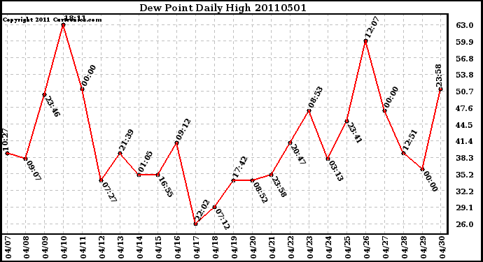 Milwaukee Weather Dew Point Daily High