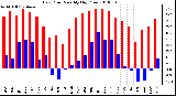 Milwaukee Weather Dew Point Monthly High/Low