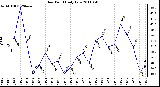 Milwaukee Weather Dew Point Daily Low