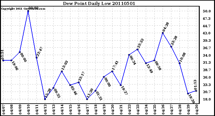 Milwaukee Weather Dew Point Daily Low