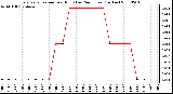 Milwaukee Weather Evapotranspiration per Hour (Last 24 Hours) (Inches)