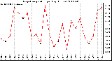 Milwaukee Weather Evapotranspiration per Day (Inches)