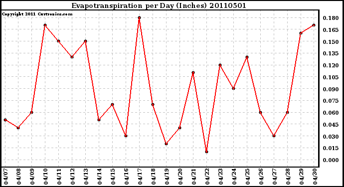 Milwaukee Weather Evapotranspiration per Day (Inches)