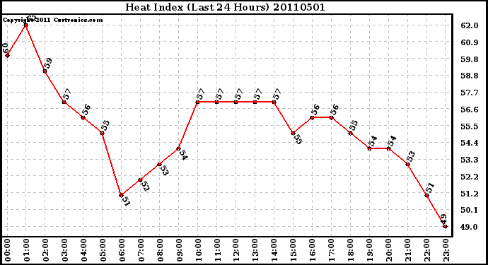 Milwaukee Weather Heat Index (Last 24 Hours)