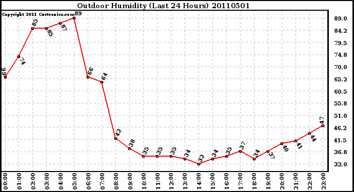 Milwaukee Weather Outdoor Humidity (Last 24 Hours)