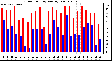 Milwaukee Weather Outdoor Humidity Daily High/Low