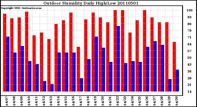 Milwaukee Weather Outdoor Humidity Daily High/Low